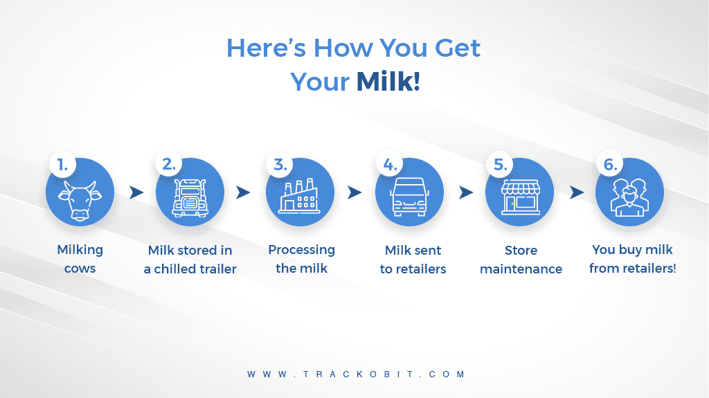 Here's how you get your milk