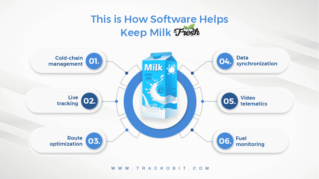 How Can GPS Tracking Software Help Keep Milk Fresh 