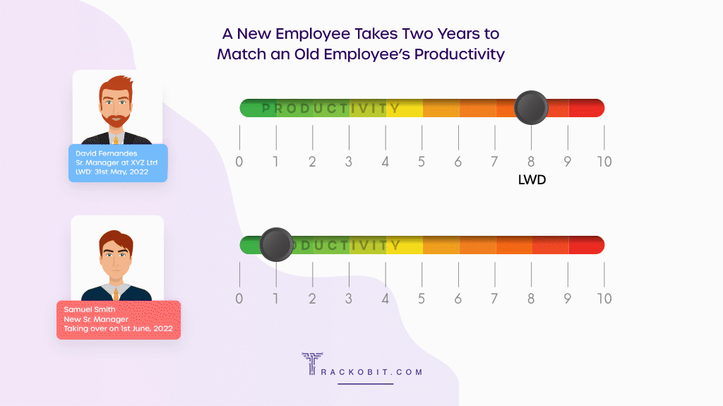 A New Employee Takes Two years to match an old employee productivity