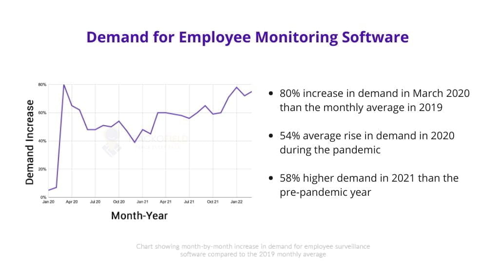 Demand for employee monitoring software
