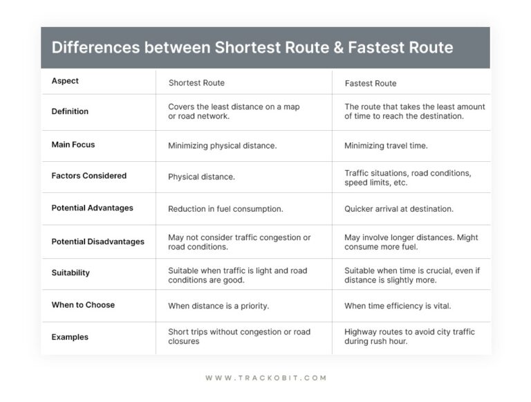 Shortest Routes vs. Fastest Routes: Delivery Dilemma