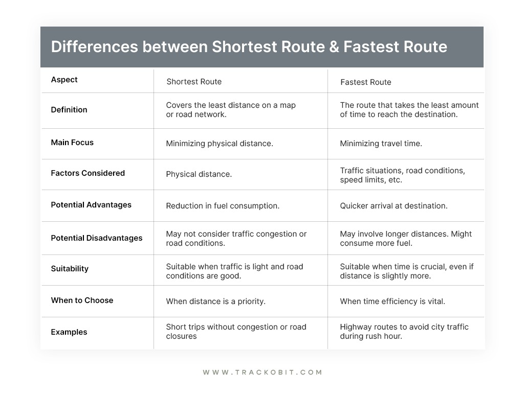 Differences Between Shortest Route and Fastest Route