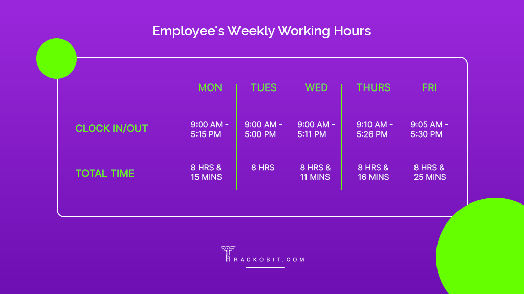 Employees Weekly working Hours