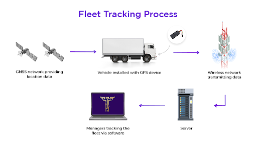 Fleet Tracking Process