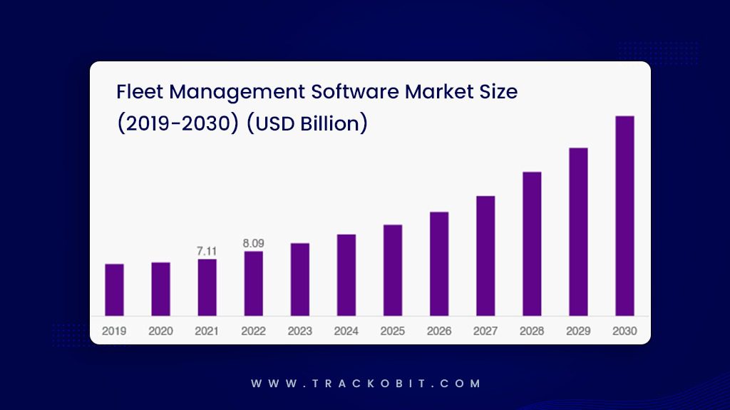 Fleet management Software Market Size