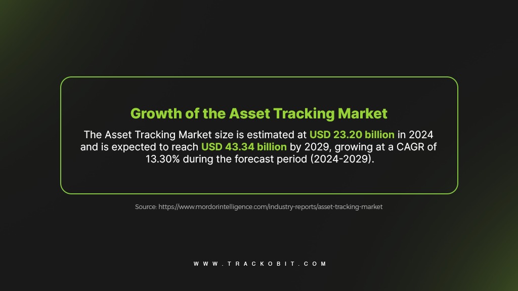Growth of the Asset Tracking Market