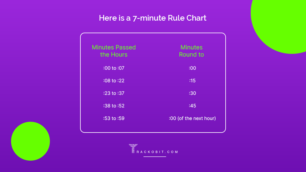 Here is a 7 minute rule Chart