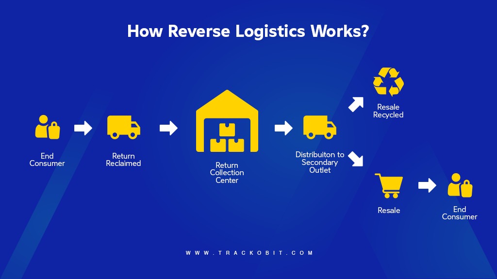 How Reverse Logistics Works