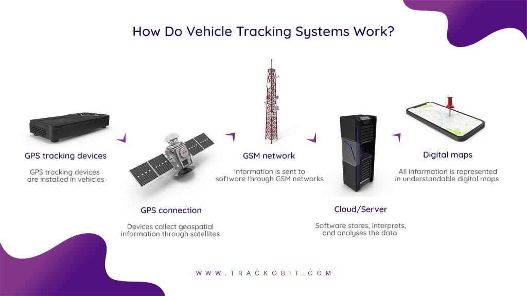 How do Vehicle tracking software works