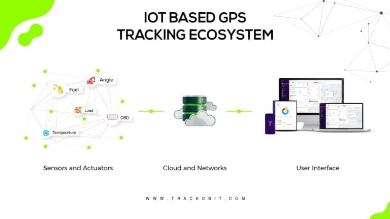 How IoT Improving GPS Tracking and Location-based Service