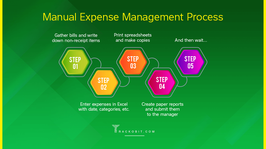 Manual Expense Management Process
