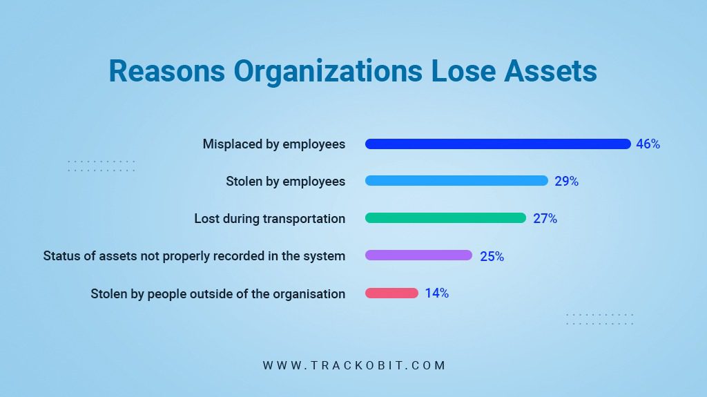 Reasons Organizations Lose Assets