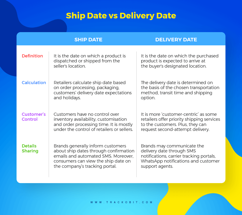 Ship date vs Delivery date