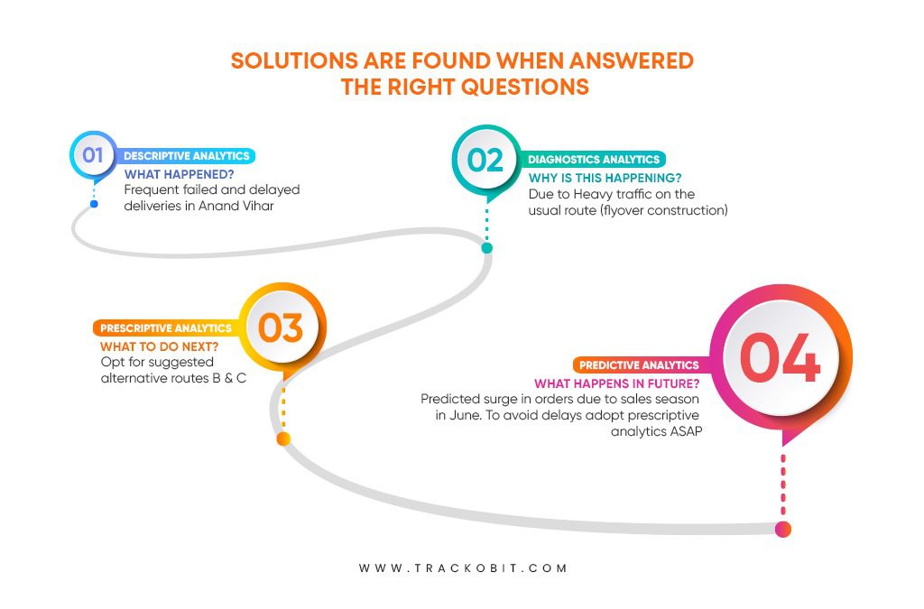 Solutions are Found when answered the right questions