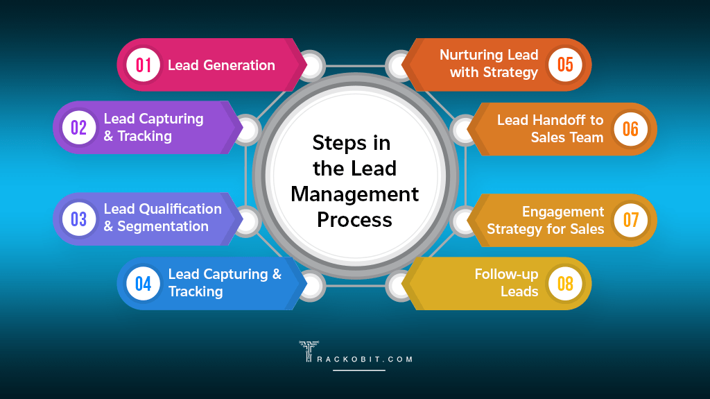 Steps in the Lead Management Process