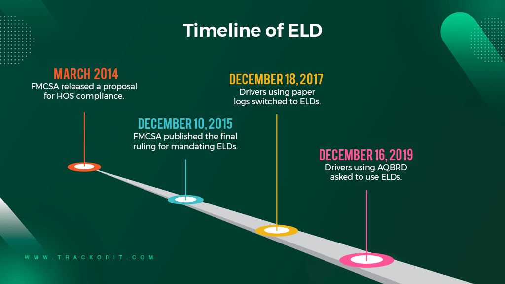 Timeline of ELD