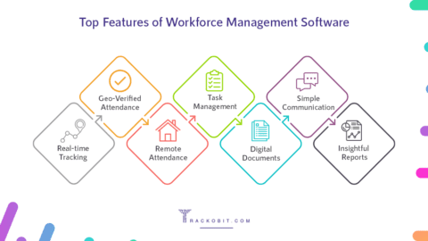 What is Workforce Management Software? Benefits | Working