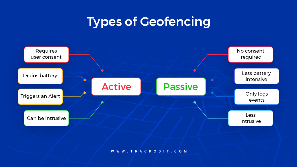 Types of Geofencing