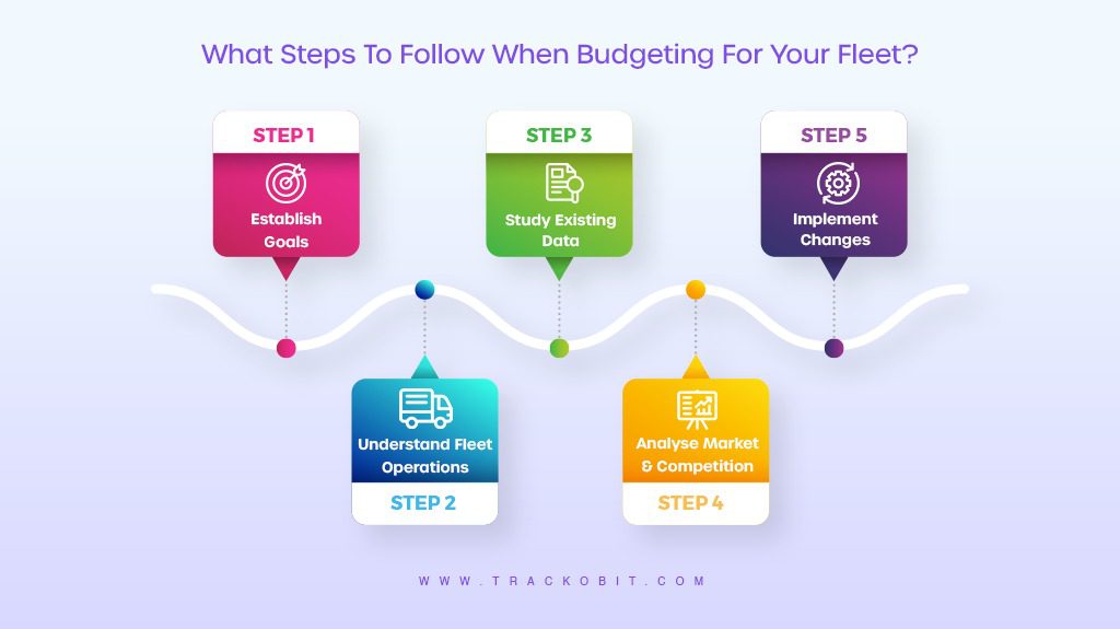 What Steps Should You Follow For Budget Development?