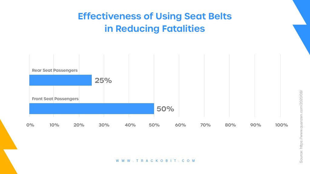 Effectiveness of Using Seat Belts in Reducing Fatalities