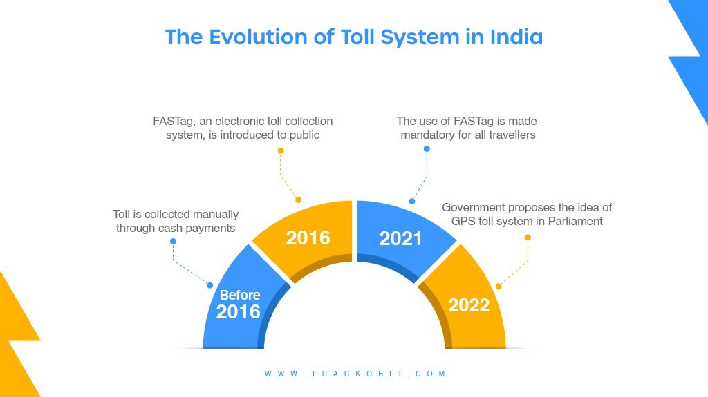 The Evolution of Toll System in India