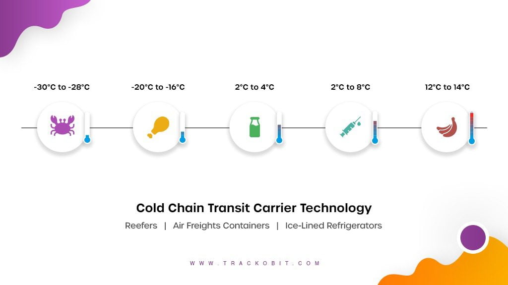 Cold Chain Transit Carrier Technology
