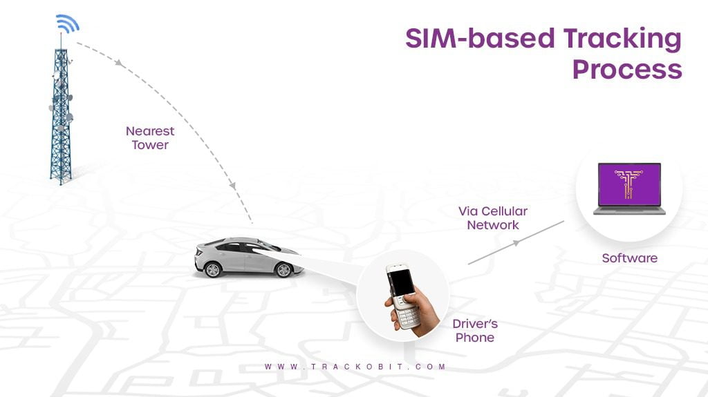 Sim Based Tracking Process