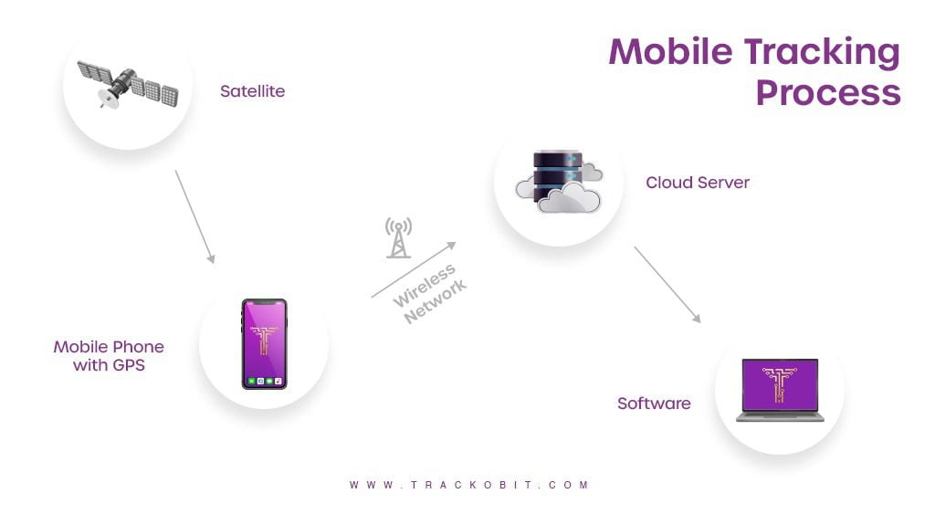 Mobile Based Tracking Process