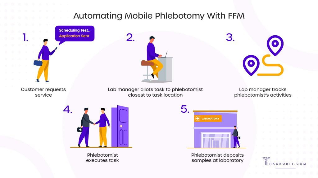 Automating Mobile Phlebotomy with FFM