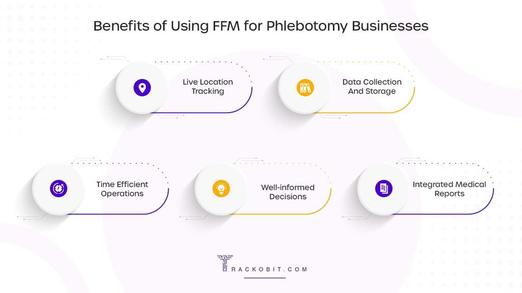 Benefits of using ffm for phlebotomy Businesses