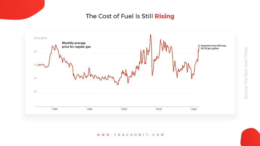 The Cost of Fuel is Still rising