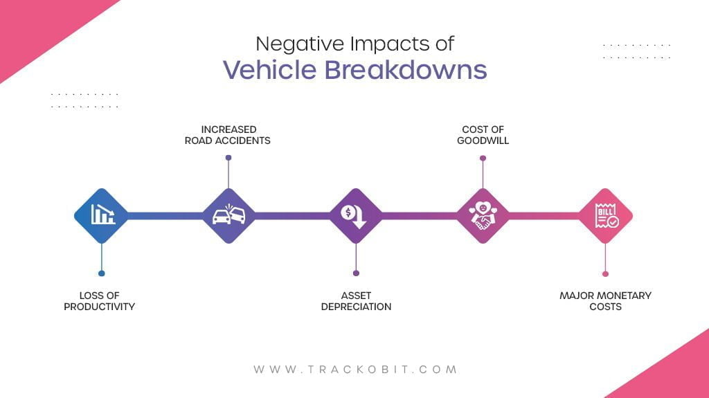 Negative Impacts Of Vehicle Breakdowns