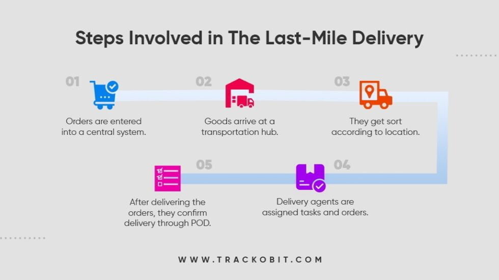 Everything About Last Mile Delivery Trackobit