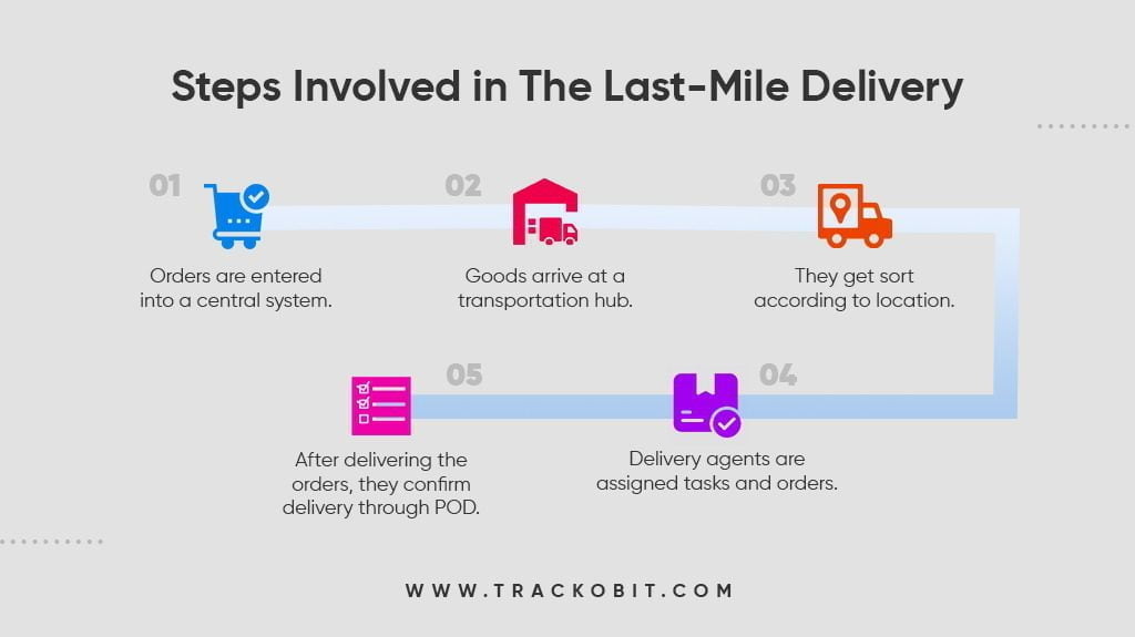 Steps involved in the Last-Mile Delivery