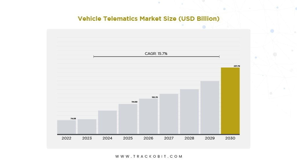 Vehicle Telematics Market Size (USD Billion)