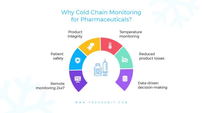 What is Pharmaceutical Cold Chain Monitoring? How It Works