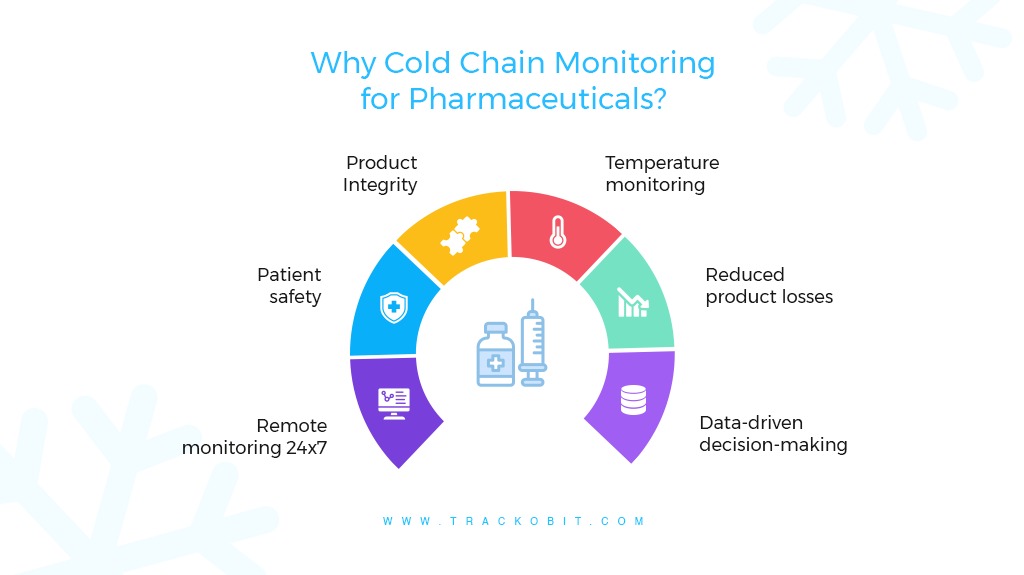 Why Cold Chain Monitoring for Pharmaceuticals?