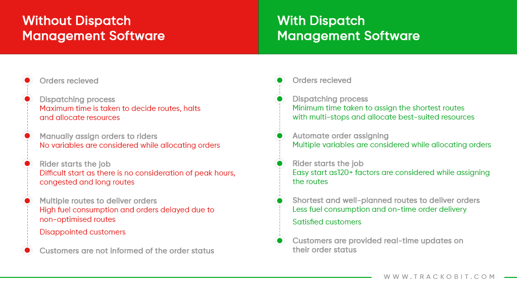 With and Without Dispatch Management Software