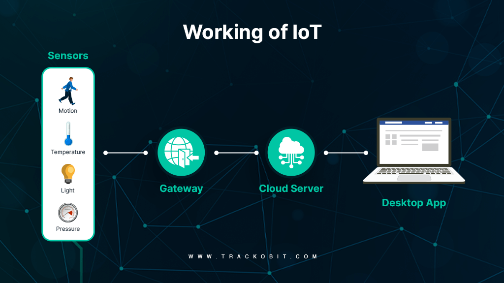 Working of IoT